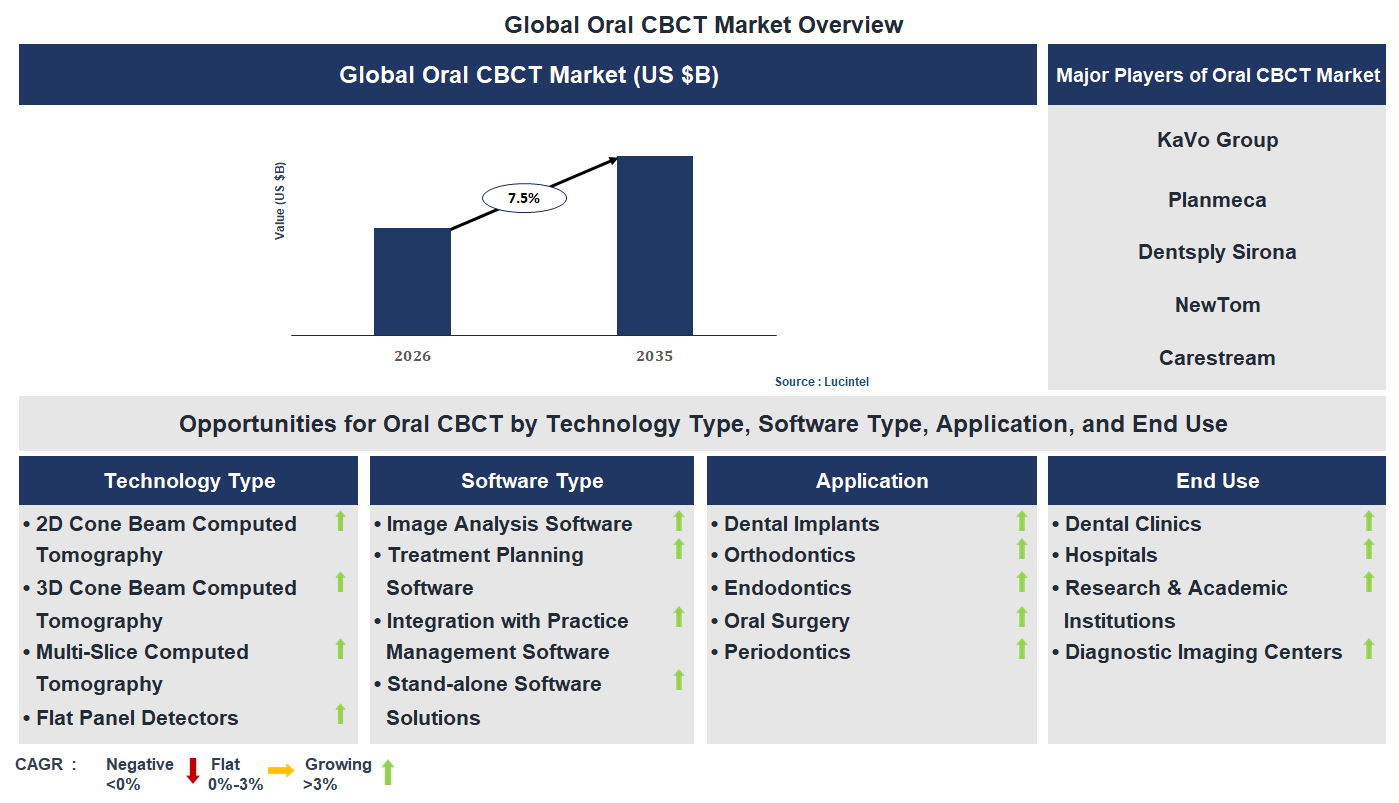 Oral CBCT Market Trends and Forecast